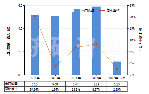 2013-2017年2月中國(guó)非電動(dòng)機(jī)驅(qū)動(dòng)的制冷設(shè)備用壓縮機(jī)(HS84143090)出口量及增速統(tǒng)計(jì)